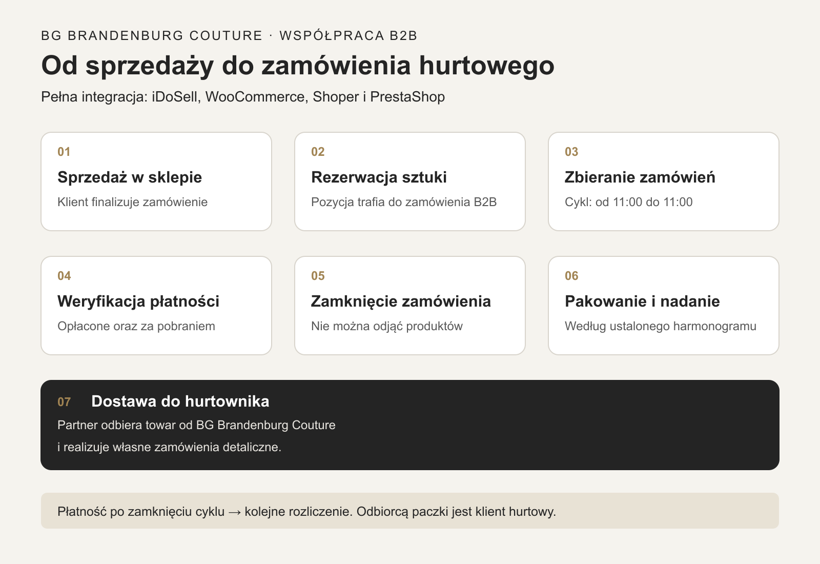 Integracja sklepu z hurtownią odzieży BG Brandenburg Couture: schemat 7 etapów od sprzedaży i rezerwacji do dostawy do hurtownika.
